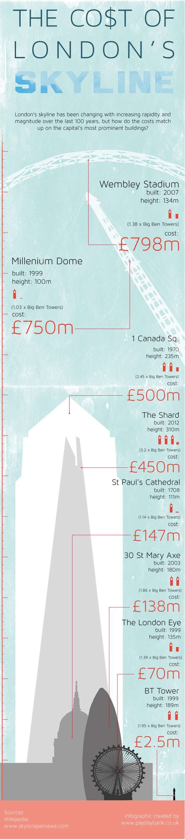 The Cost of London's Skyline